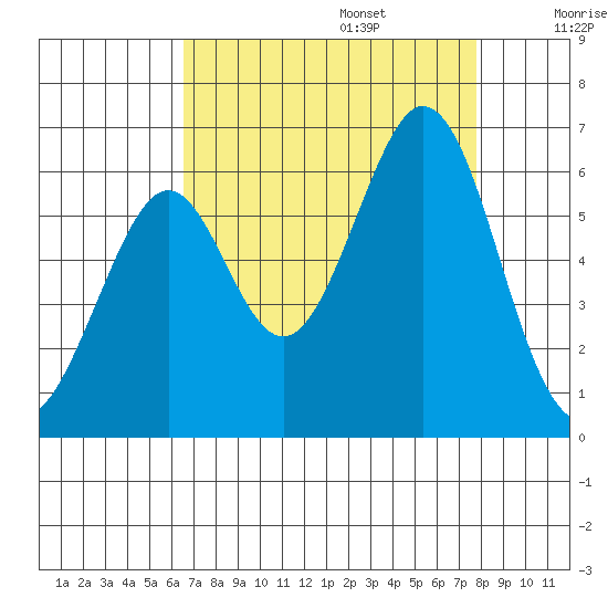 San Francisco Bay tide chart for Sunday, August 25, 2024