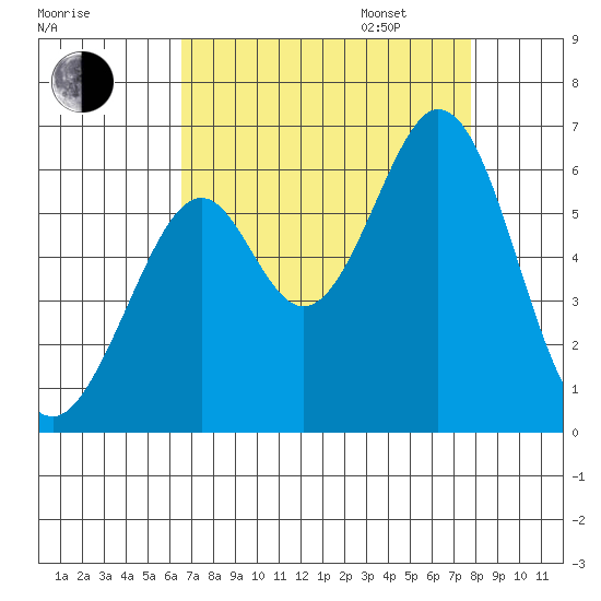 San Francisco Bay tide chart for Monday, August 26, 2024