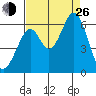 San Francisco Bay tide chart for Monday, August 26, 2024