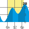San Francisco Bay tide chart for Wednesday, August 28, 2024