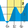 San Francisco Bay tide chart for Friday, August 2, 2024