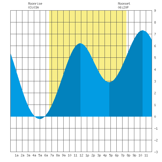 San Francisco Bay tide chart for Friday, August 30, 2024