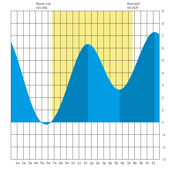 San Francisco Bay tide chart for Saturday, August 31, 2024