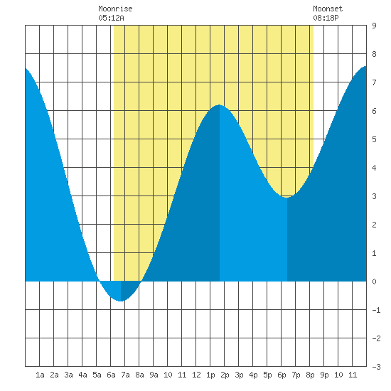 San Francisco Bay tide chart for Saturday, August 3, 2024