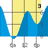 San Francisco Bay tide chart for Saturday, August 3, 2024