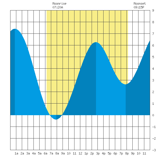 San Francisco Bay tide chart for Monday, August 5, 2024