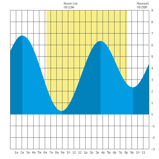 San Francisco Bay tide chart for Wednesday, August 7, 2024
