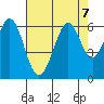 San Francisco Bay tide chart for Wednesday, August 7, 2024