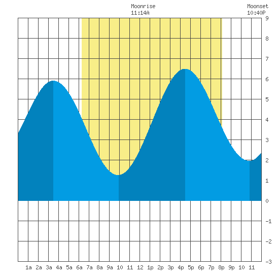 San Francisco Bay tide chart for Friday, August 9, 2024