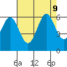 San Francisco Bay tide chart for Friday, August 9, 2024
