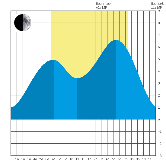 San Francisco Bay tide chart for Tuesday, September 10, 2024