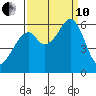 San Francisco Bay tide chart for Tuesday, September 10, 2024