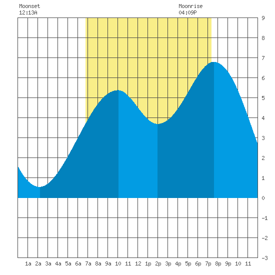 San Francisco Bay tide chart for Thursday, September 12, 2024