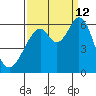 San Francisco Bay tide chart for Thursday, September 12, 2024