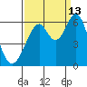 San Francisco Bay tide chart for Friday, September 13, 2024