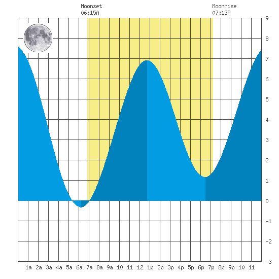 San Francisco Bay tide chart for Tuesday, September 17, 2024