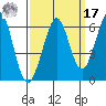 San Francisco Bay tide chart for Tuesday, September 17, 2024