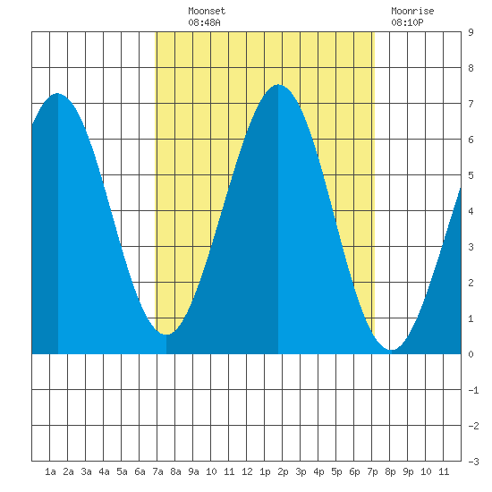 San Francisco Bay tide chart for Thursday, September 19, 2024