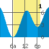 San Francisco Bay tide chart for Sunday, September 1, 2024