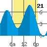 San Francisco Bay tide chart for Saturday, September 21, 2024