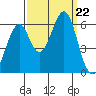 San Francisco Bay tide chart for Sunday, September 22, 2024