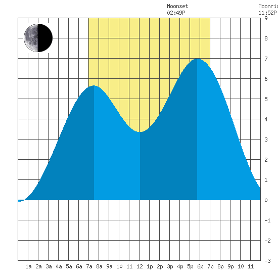 San Francisco Bay tide chart for Tuesday, September 24, 2024
