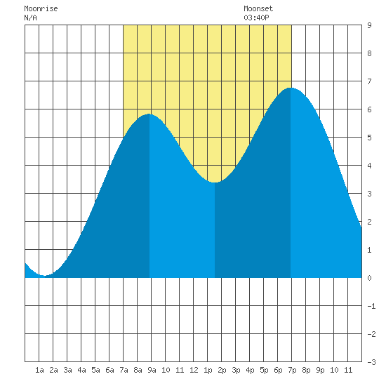 San Francisco Bay tide chart for Wednesday, September 25, 2024