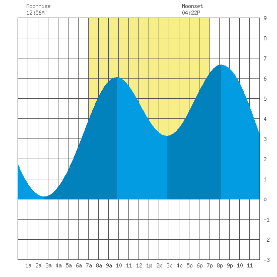 San Francisco Bay tide chart for Thursday, September 26, 2024