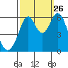 San Francisco Bay tide chart for Thursday, September 26, 2024