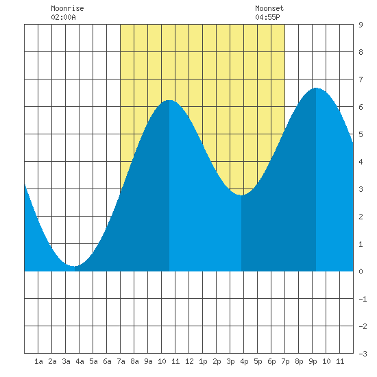 San Francisco Bay tide chart for Friday, September 27, 2024