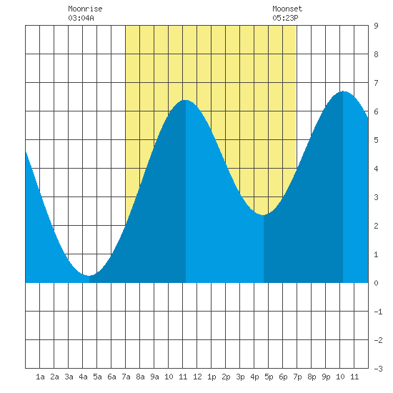 San Francisco Bay tide chart for Saturday, September 28, 2024