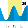 San Francisco Bay tide chart for Sunday, September 29, 2024
