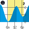 San Francisco Bay tide chart for Monday, September 2, 2024