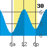 San Francisco Bay tide chart for Monday, September 30, 2024