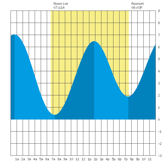 San Francisco Bay tide chart for Tuesday, September 3, 2024
