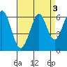 San Francisco Bay tide chart for Tuesday, September 3, 2024