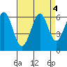 San Francisco Bay tide chart for Wednesday, September 4, 2024