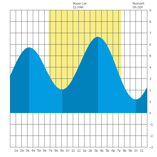 San Francisco Bay tide chart for Saturday, September 7, 2024