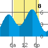 San Francisco Bay tide chart for Sunday, September 8, 2024