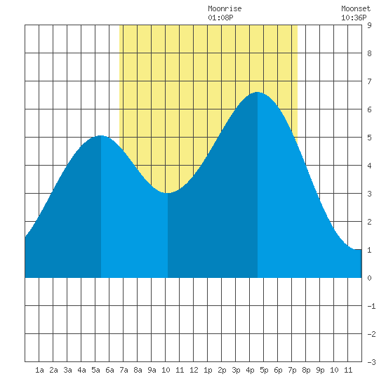 San Francisco Bay tide chart for Monday, September 9, 2024