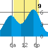 San Francisco Bay tide chart for Monday, September 9, 2024