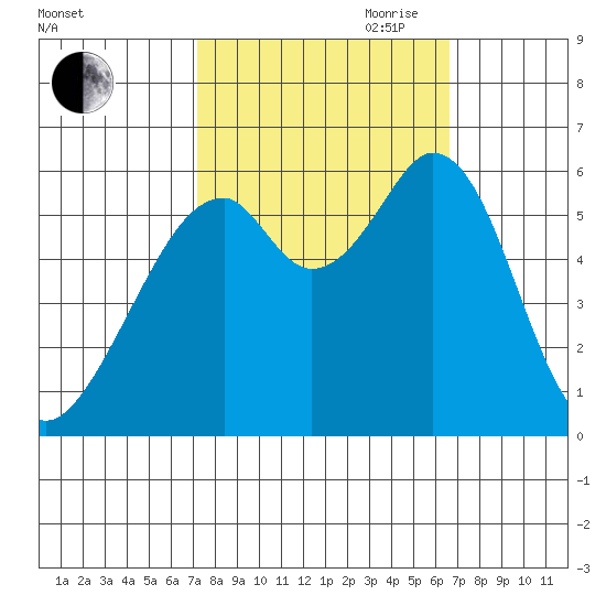 San Francisco Bay tide chart for Thursday, October 10, 2024