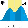 San Francisco Bay tide chart for Thursday, October 10, 2024