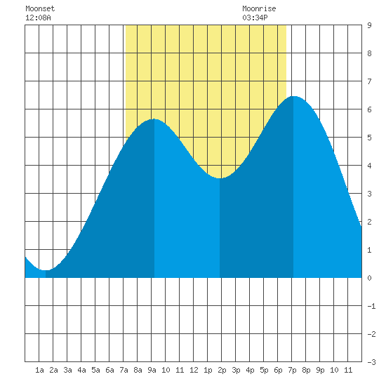 San Francisco Bay tide chart for Friday, October 11, 2024