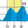 San Francisco Bay tide chart for Friday, October 11, 2024