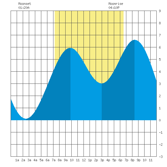San Francisco Bay tide chart for Saturday, October 12, 2024