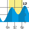 San Francisco Bay tide chart for Saturday, October 12, 2024
