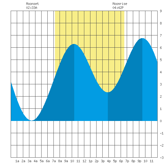 San Francisco Bay tide chart for Sunday, October 13, 2024