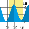 San Francisco Bay tide chart for Tuesday, October 15, 2024