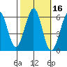 San Francisco Bay tide chart for Wednesday, October 16, 2024